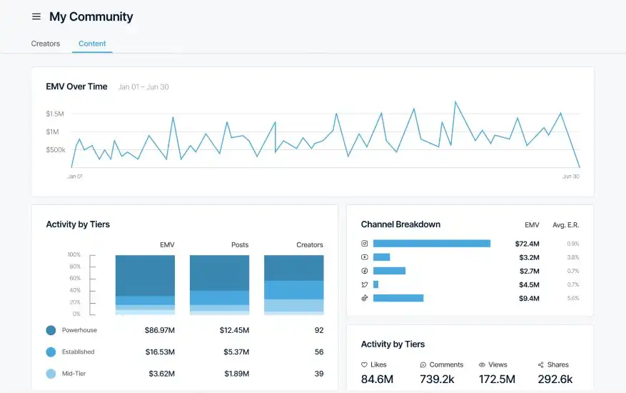 Trend analysis tool on creatoriq