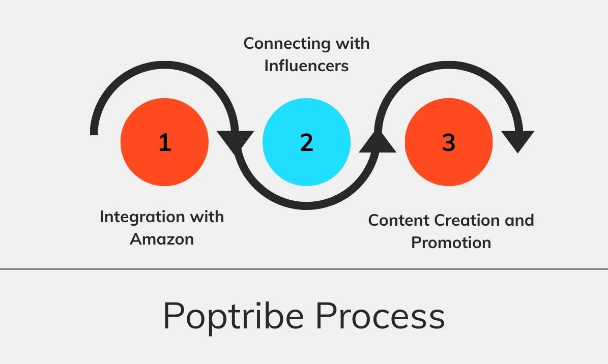 How Poptribe Works