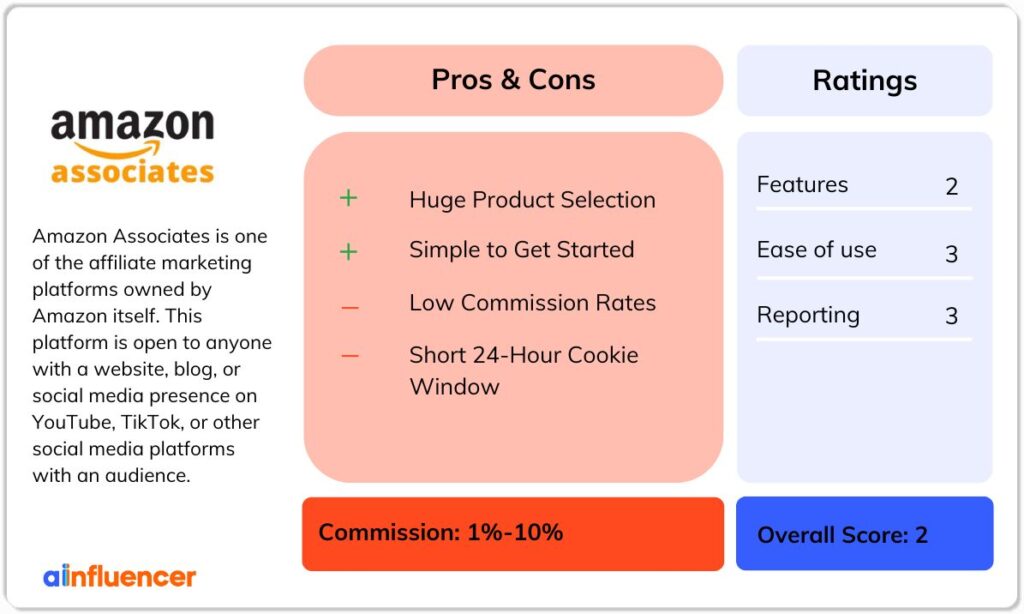 Amazon Associates Program Review 2025: Features & Alternatives