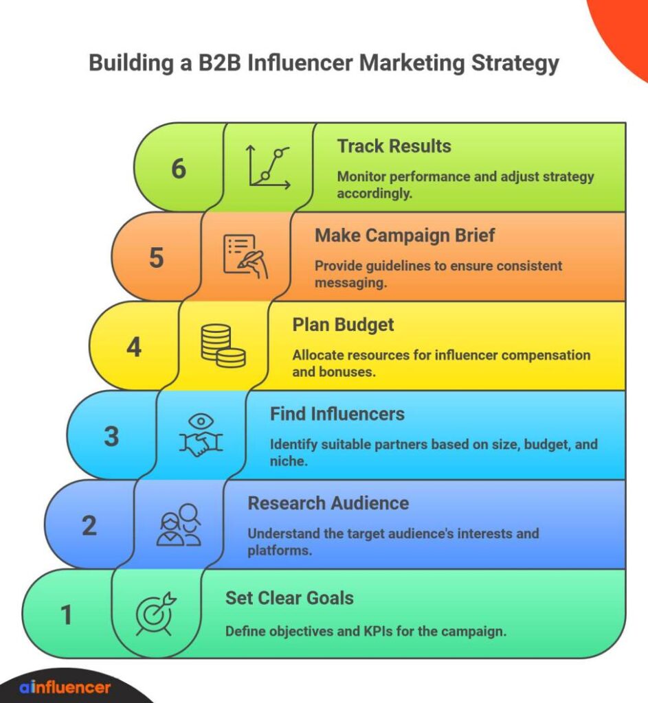 How to Build a B2B Influencer Marketing Strategy?