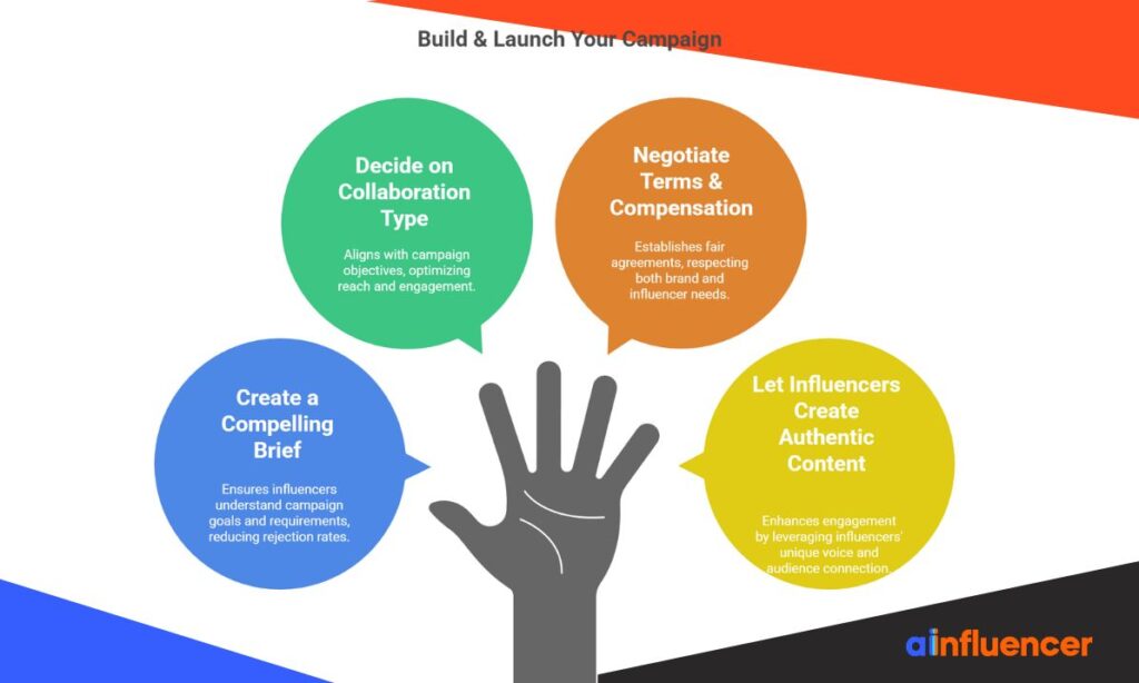 Build & Launch Your Campaign