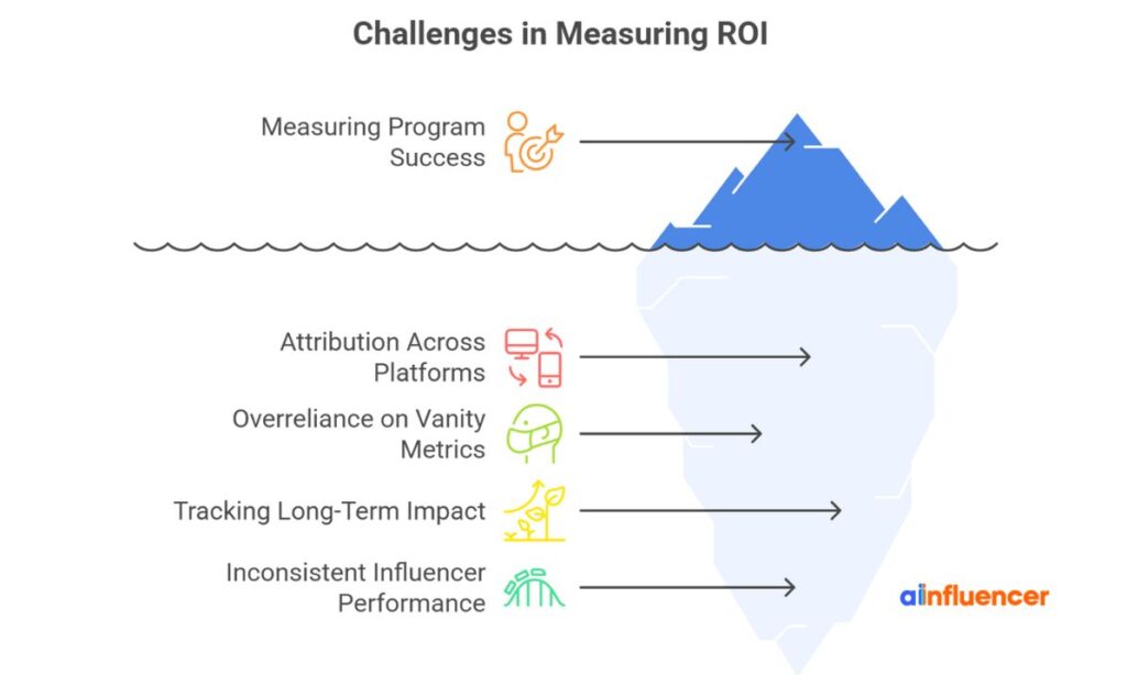 Common Challenges in Measuring ROI