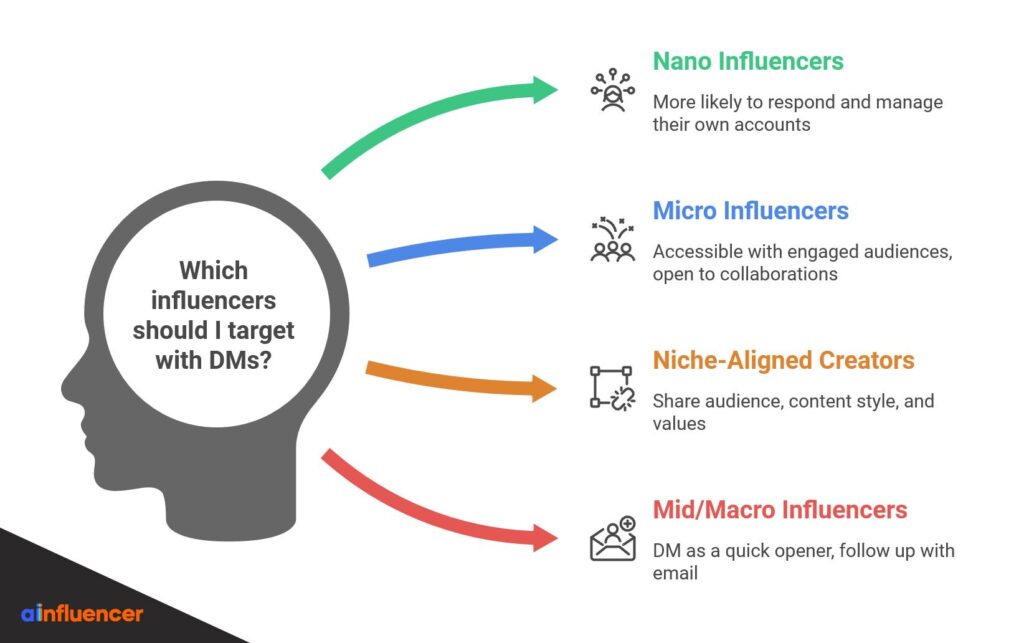 Who Should You Start With a DM - How to DM influencers