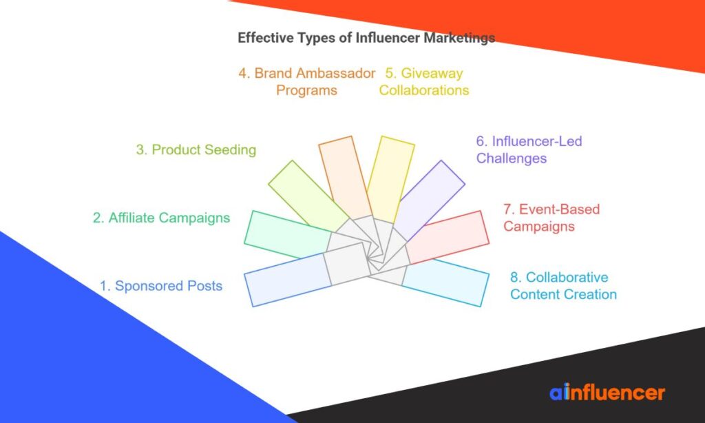 Effective Types of Influencer Marketings