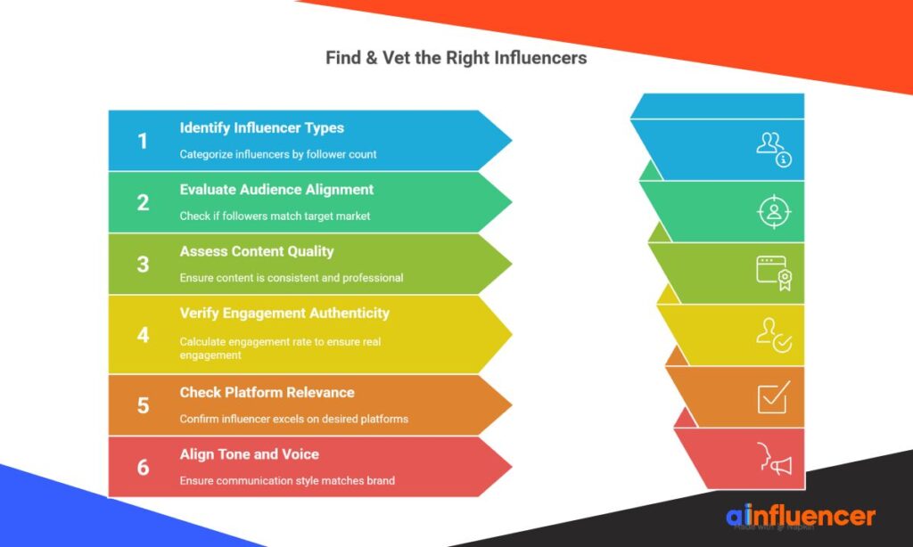 Find & Vet the Right Influencers