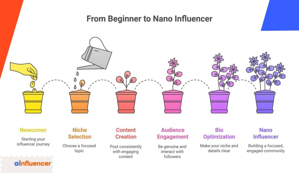 How to become a Nano influencer