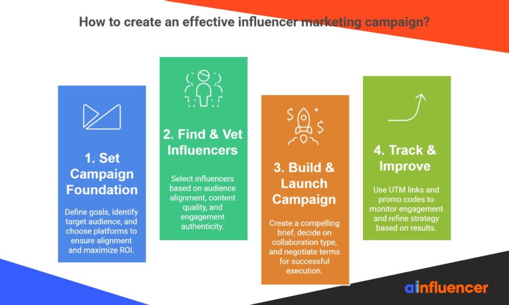 How to Create an Influencer Marketing Campaign