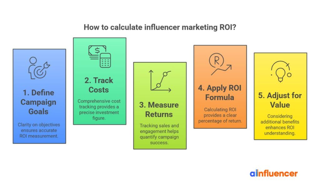 How to calculate influencer marketing ROI