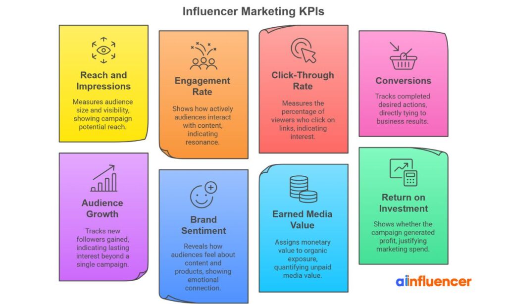Influencer Marketing KPIs