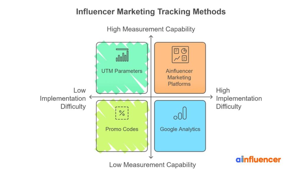 Influencer Marketing KPIsTracking Methods
