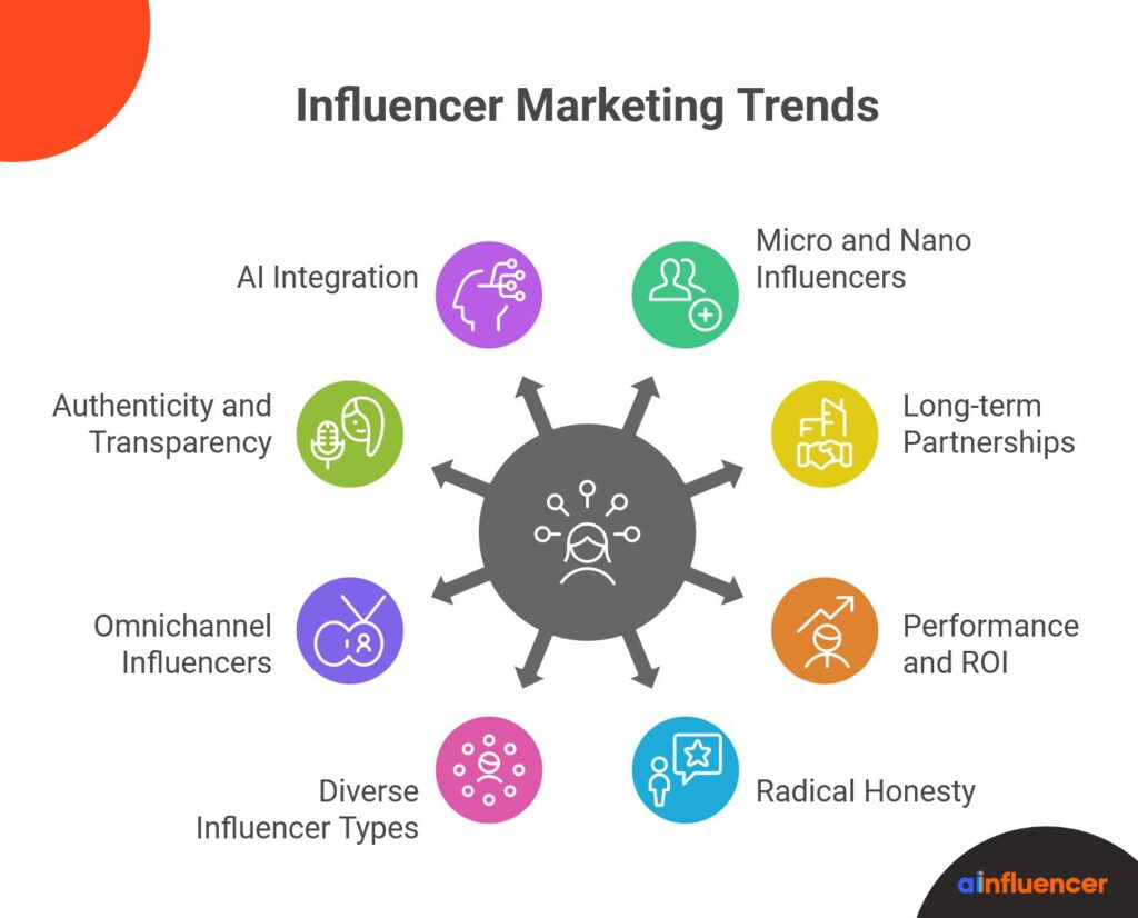 8 Influencer Marketing Trends You Shouldn't Ignore