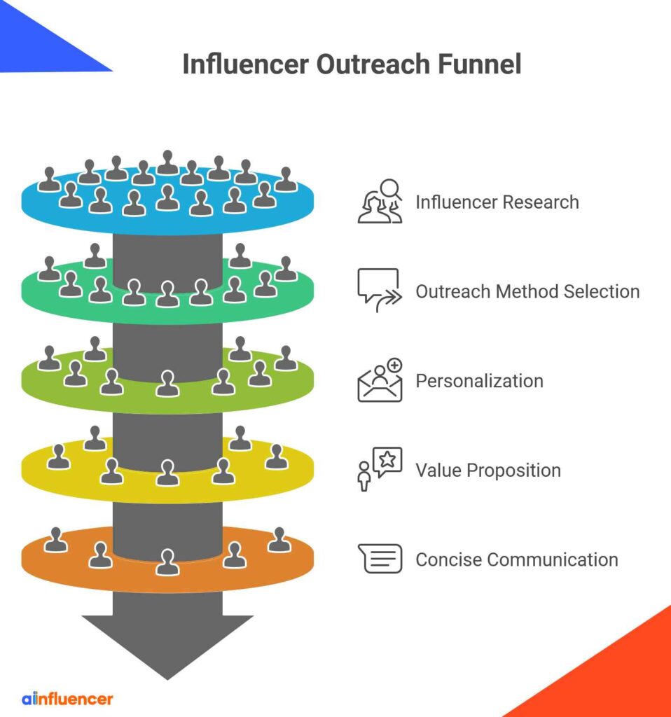 How to DM Influencers Step‑by‑Step