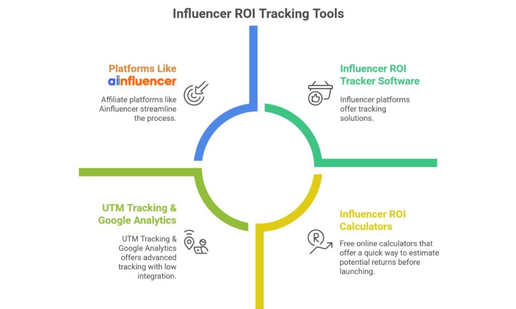 Influencer ROI Tracking Tools