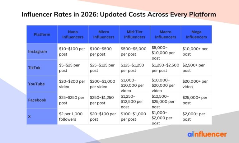Read more about the article Influencer Rates in 2026: Updated Costs Across Every Platform
