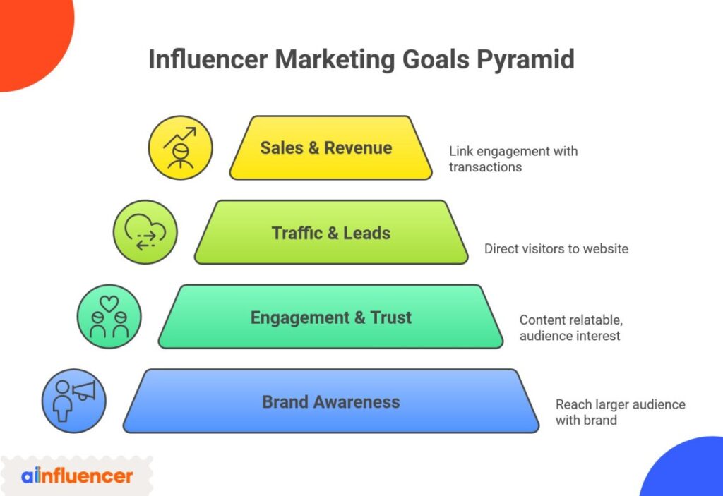 Influencer marketing results - Main goals