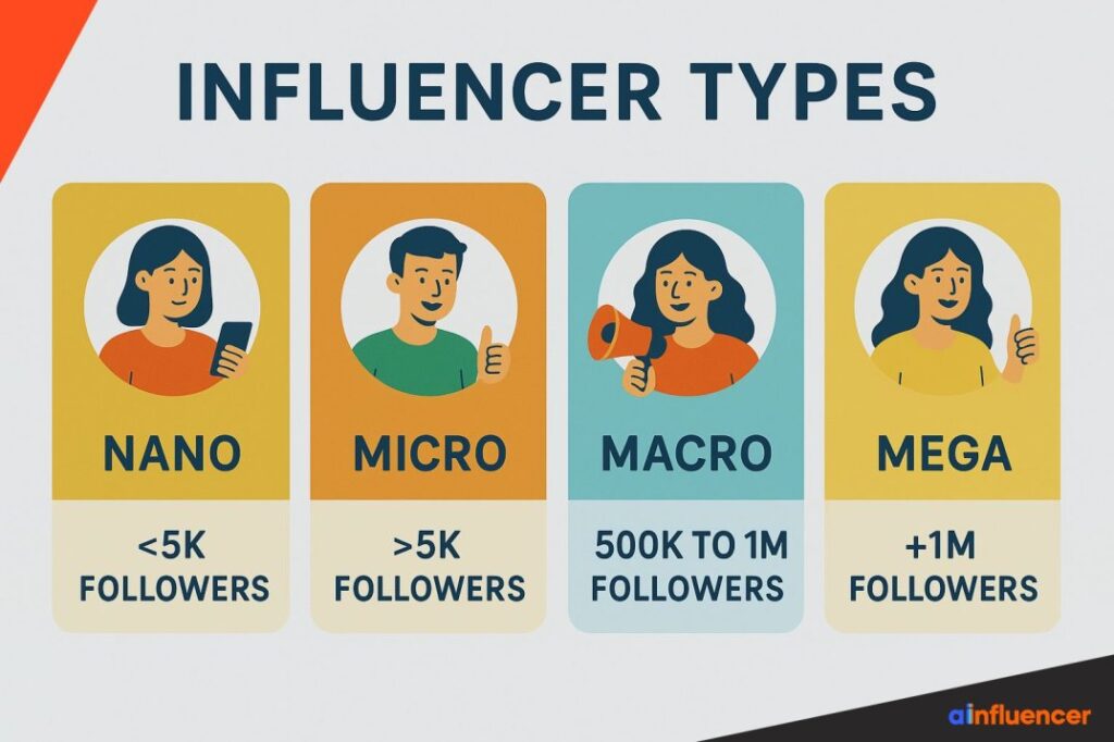 Nano influencers - Influencers types