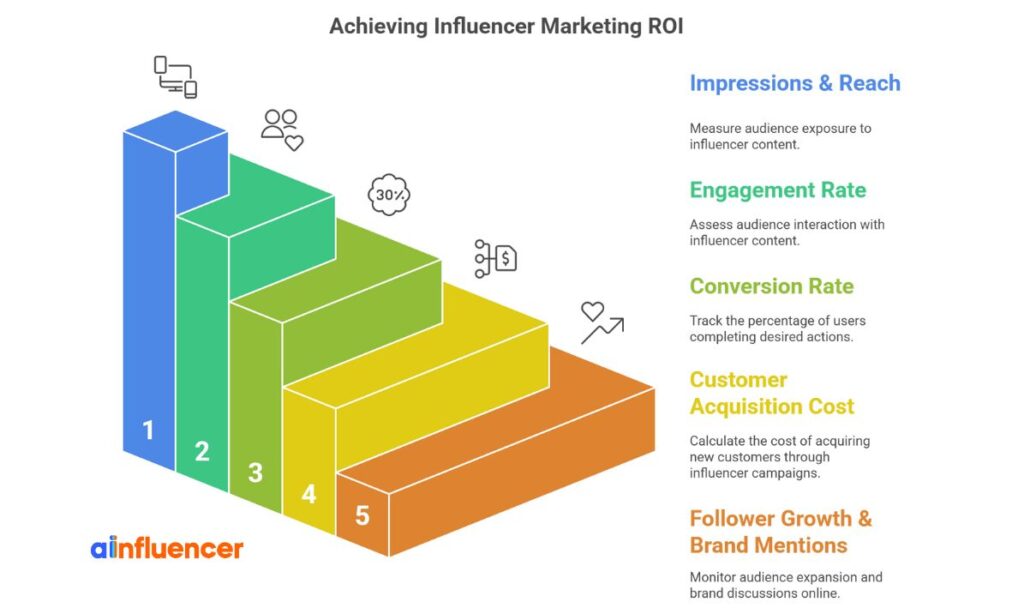 Key Metrics to Track for Influencer ROI
