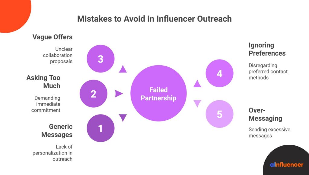 Mistakes to Avoid While Outreaching