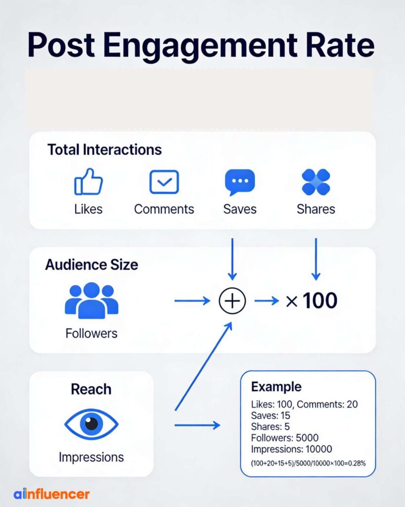 Post engagement rate - how to track influencer marketing 