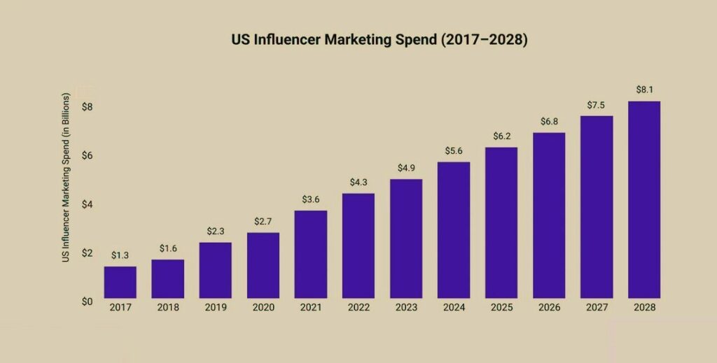 US influencer marketing spend