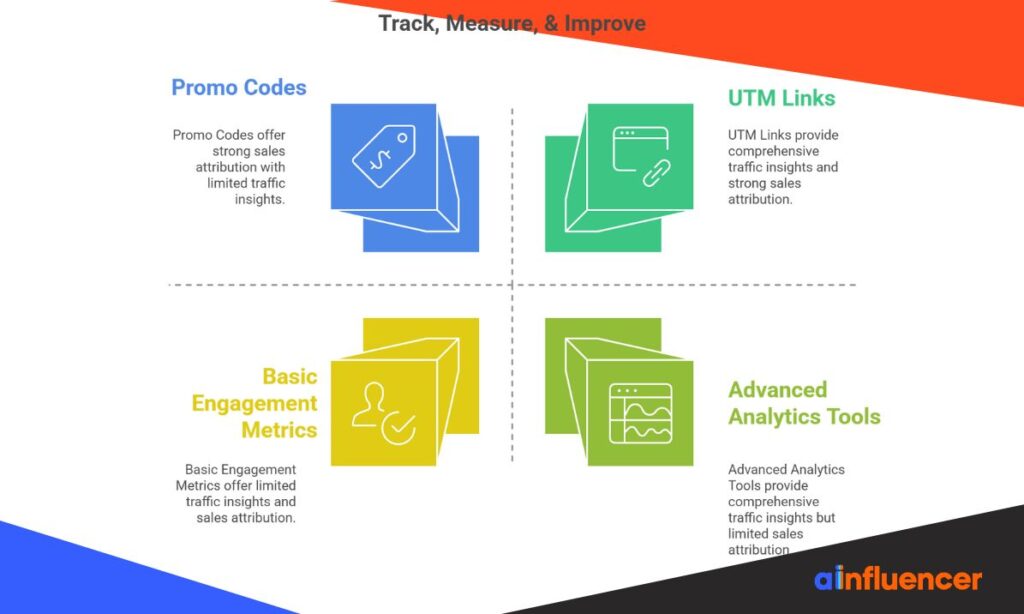 Track, Measure, & Improve campain