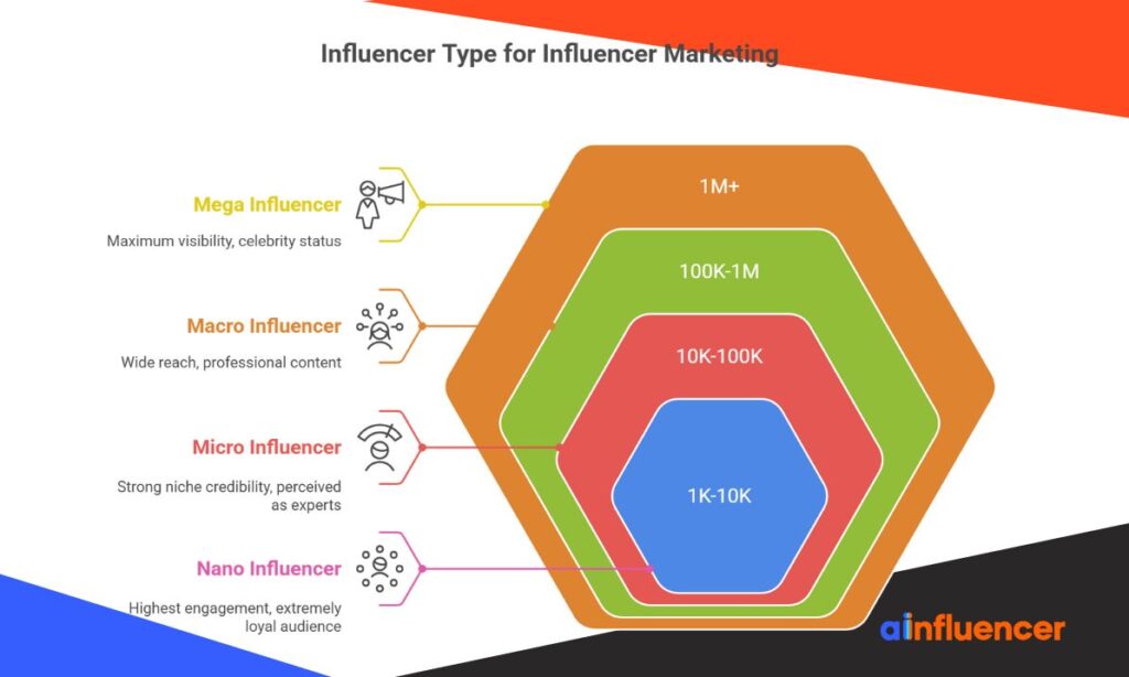 Types of Influencers