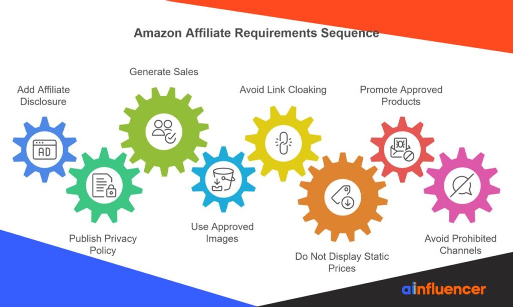 Amazon Affiliate Requirements Sequence