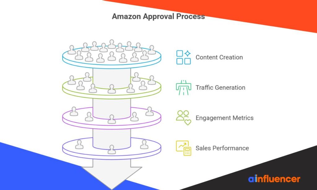 Amazon Approval Process
