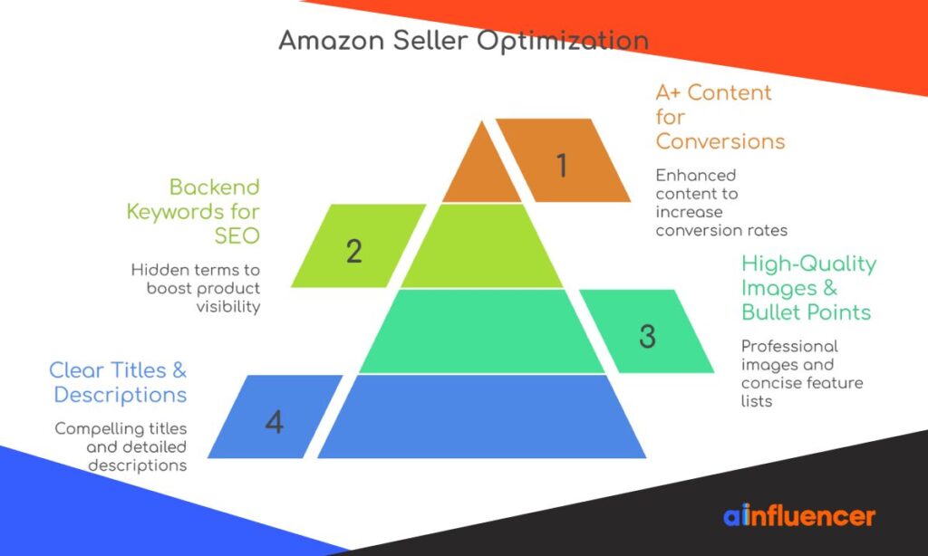 Amazon Seller Optimization
