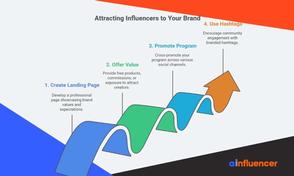 Attracting Influencers to Your Brand