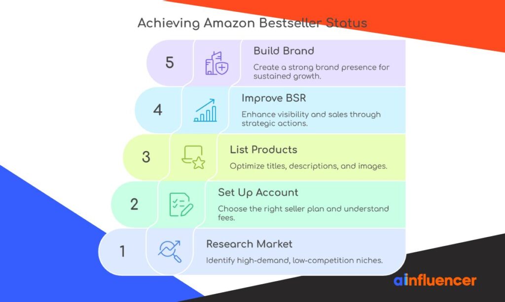Become a Top Seller on Amazon