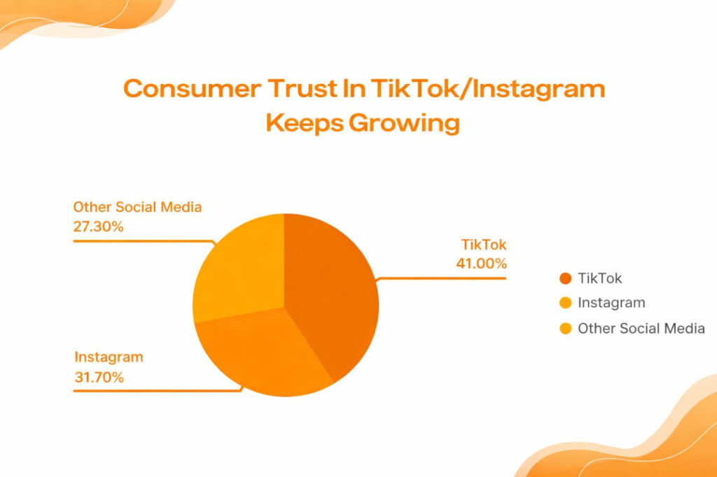 Consumer trust growth 