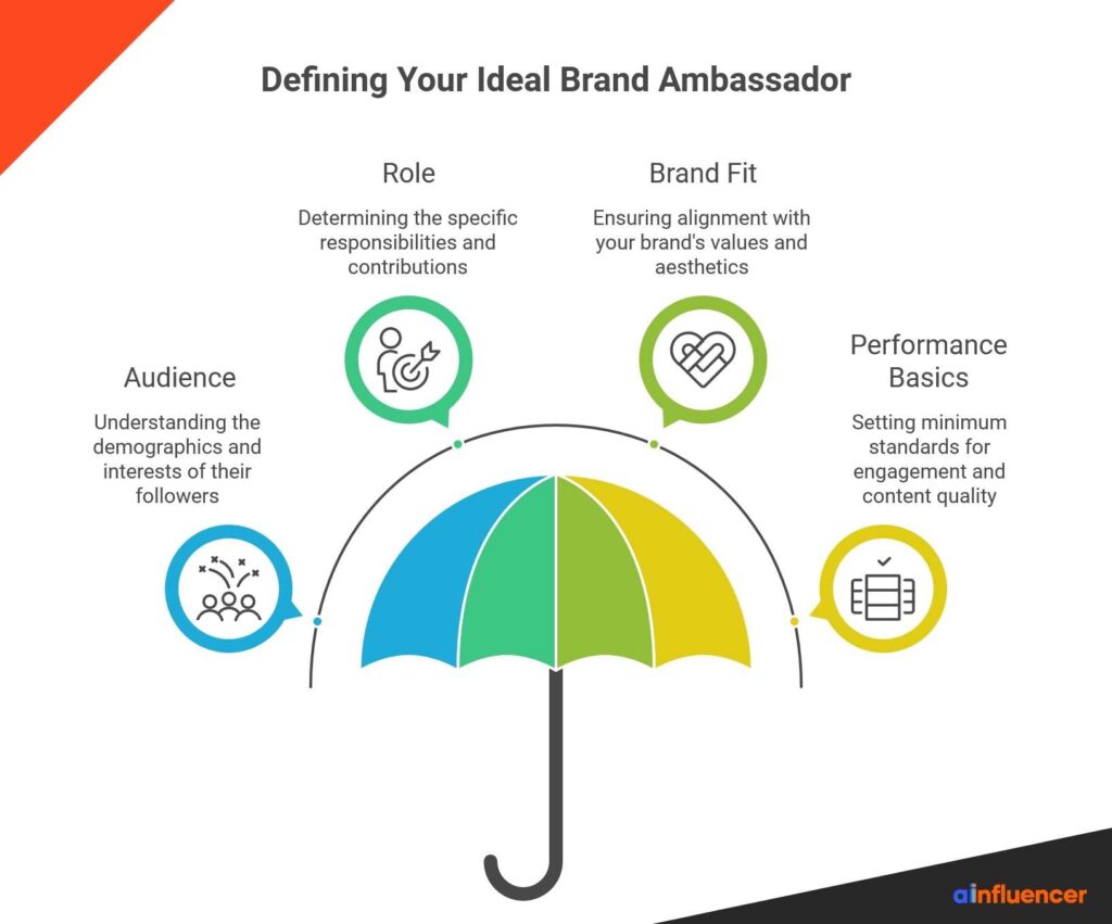 Be Clear About Your Ideal Ambassador