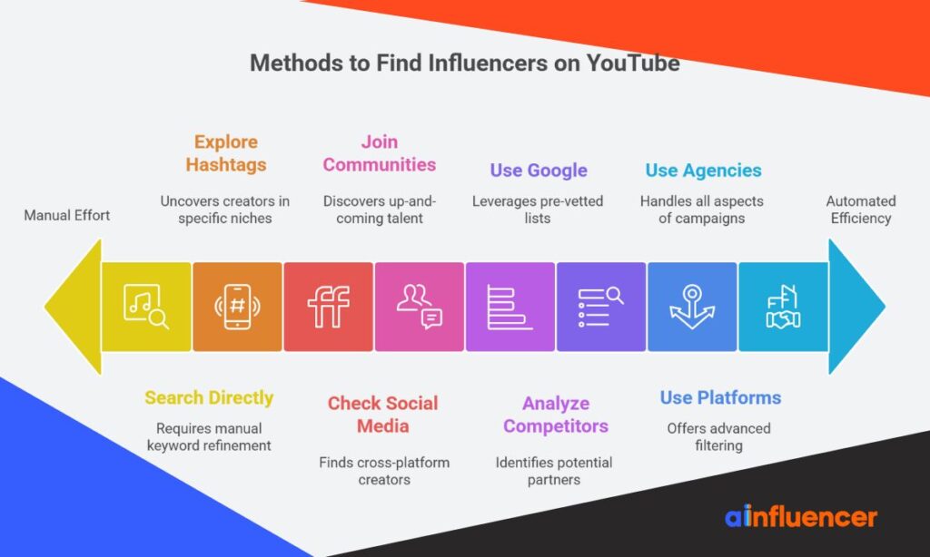 Methods to Find Influencers on YouTube
