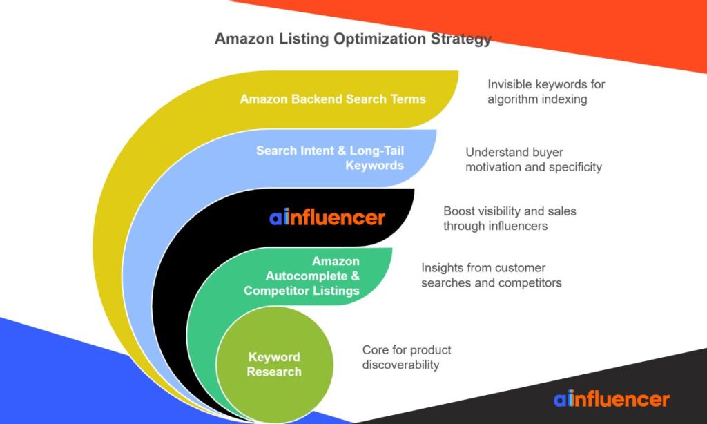 Strategy to Optimize Amazon Listing
