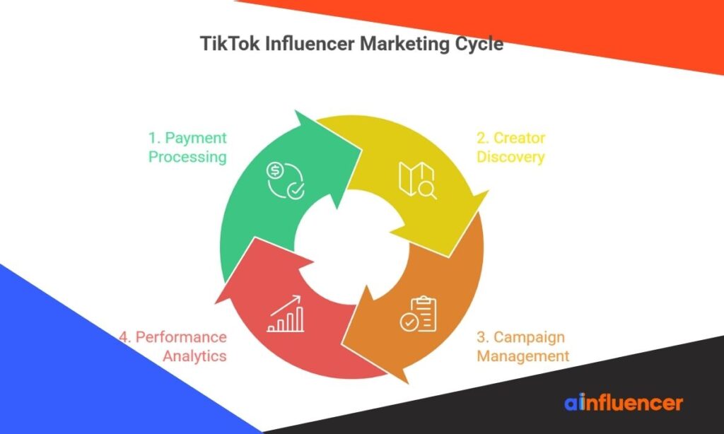TikTok Influencer Marketing Cycle