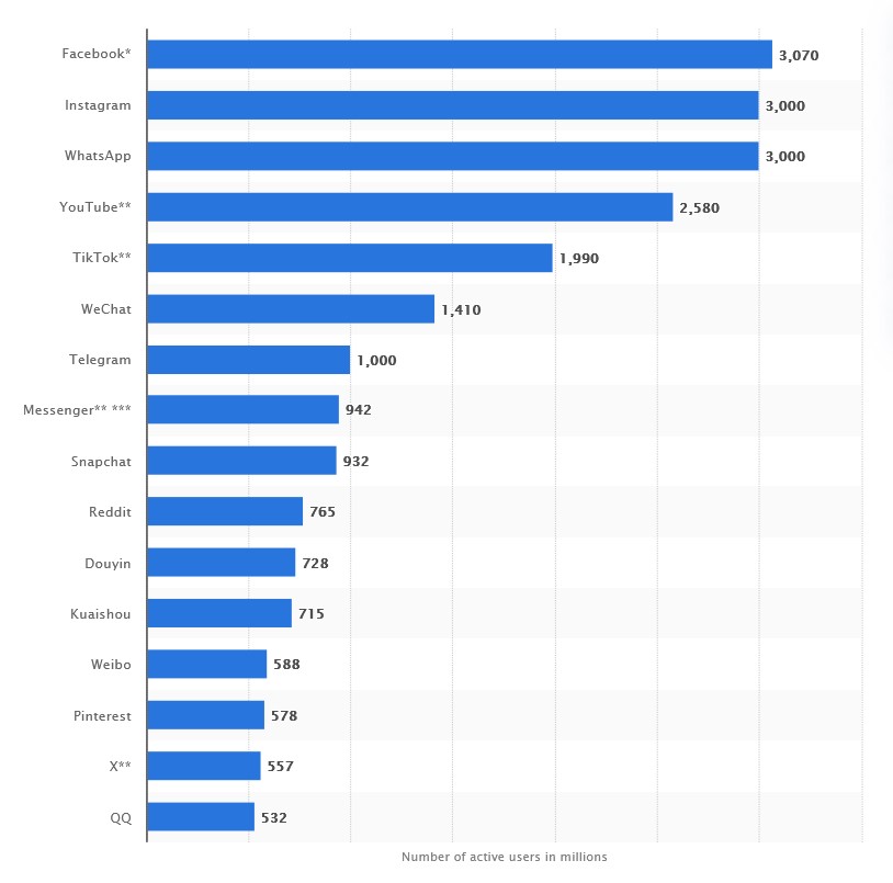 Social media active users per month
