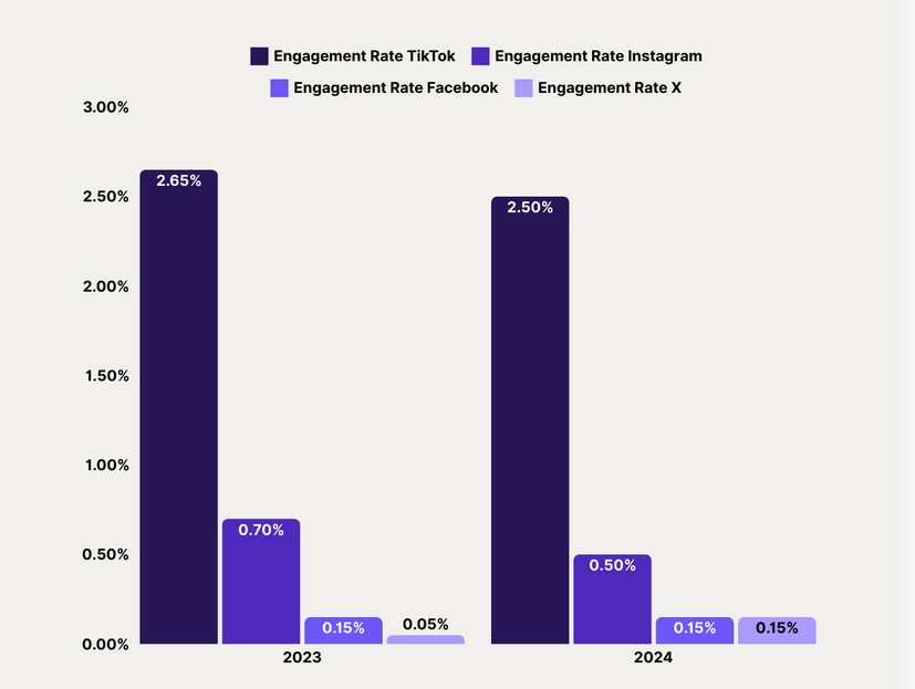 Better engagement rates