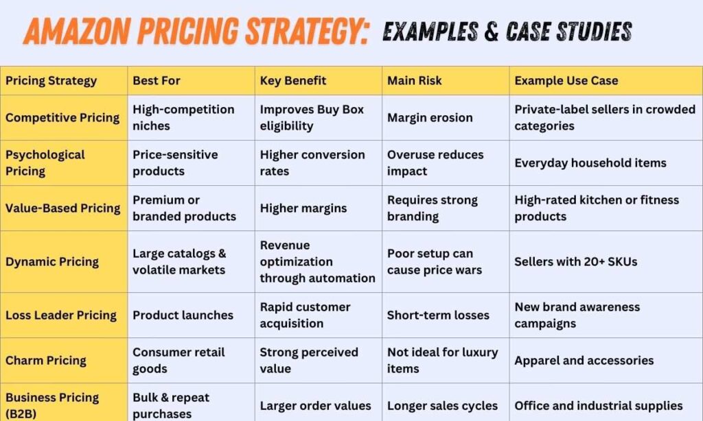 7 Amazon Pricing Strategy