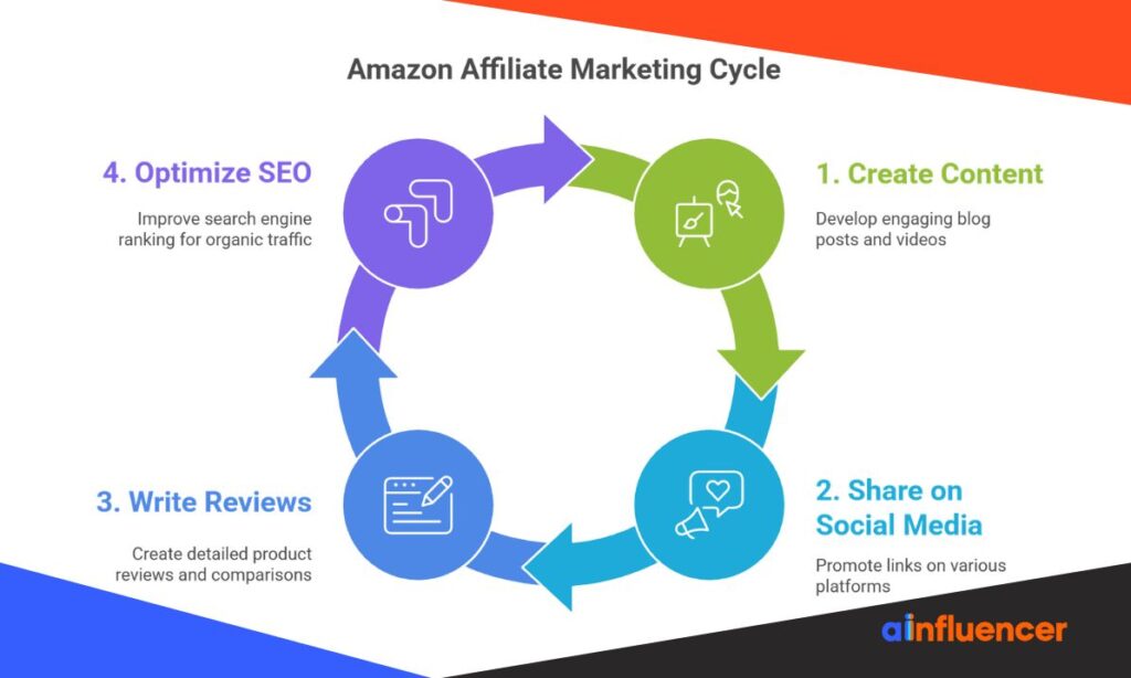 Amazon Affiliate Marketing Cycle