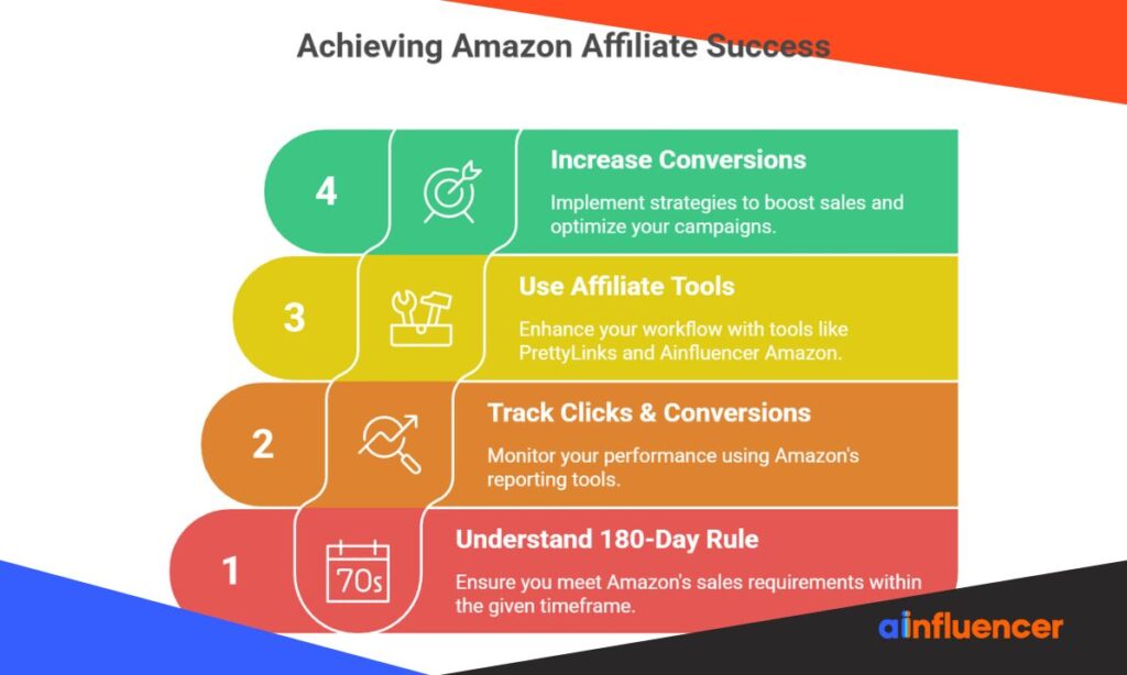 Amazon Affiliate Success