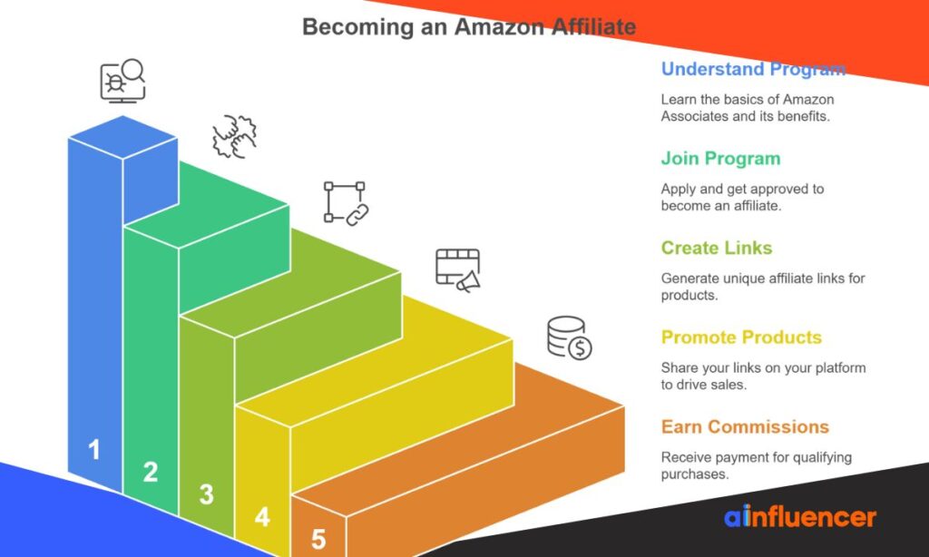 Amazon Affiliate for Beginners: 5 Proven Steps to Your First Sale