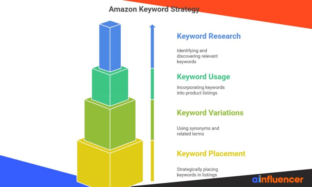 Amazon Keyword Strategy