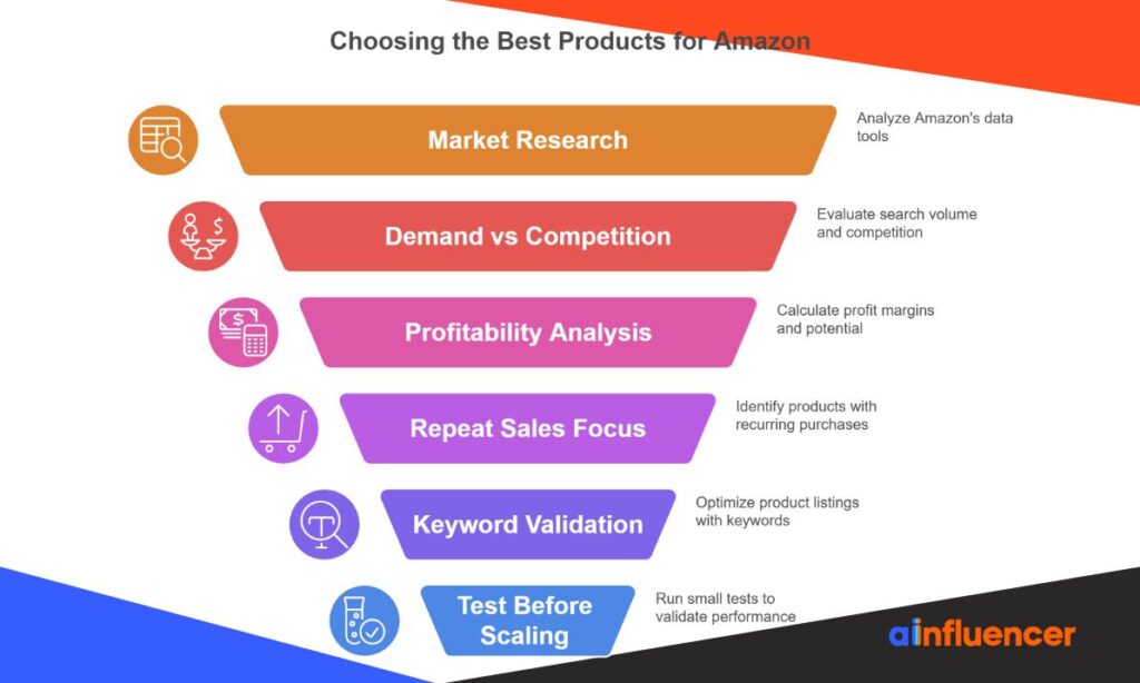 Choosing Best Products for Amazon