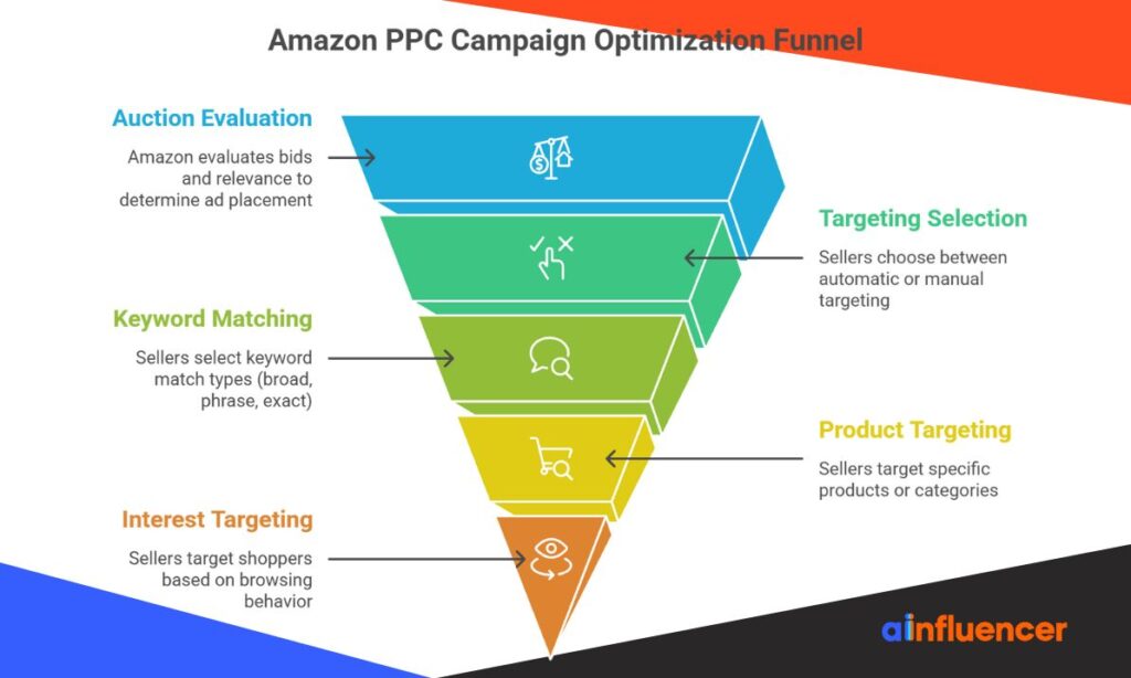 How Amazon PPC Campaigns Work