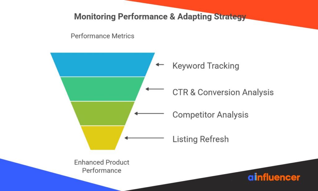 Monitoring Performance & Adapting Strategy