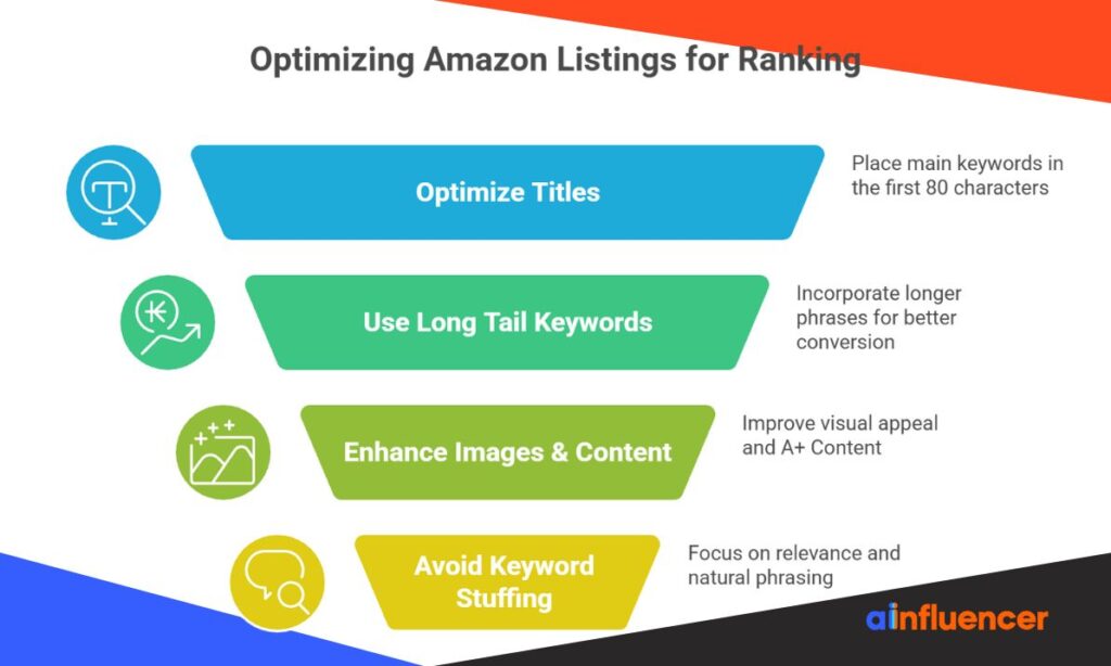 Optimizing Amazon Listings for Ranking