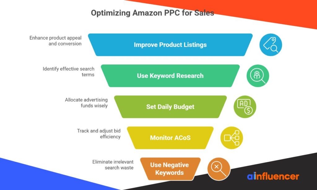Optimizing Amazon PPC for Sales