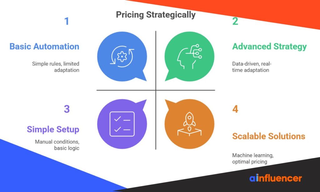 Pricing Strategically