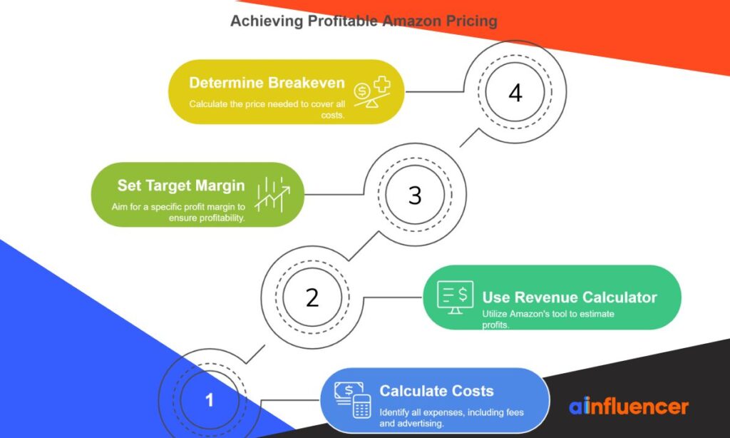 Profitable Amazon Pricing
